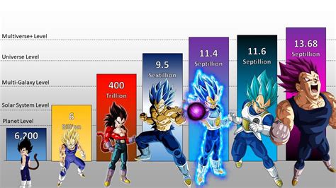 Without any transformation at all, Vegeta stood head and shoulders over most (in terms of power level of course, since this is not a height check). . What is vegeta power level